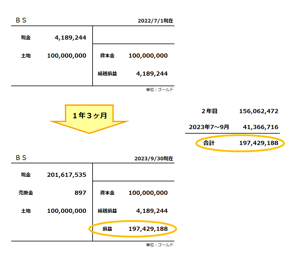 ２億ゴールド貯まりました！１年３ヶ月が長いのか短いのか？おさかなコイン金策を見直しました。 | ずごっくの日記