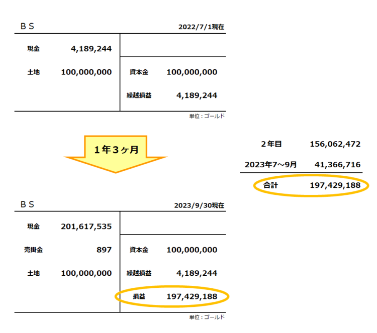 貸借対照表の推移／1年3ヶ月間／通算損益1億9,742万ゴールド