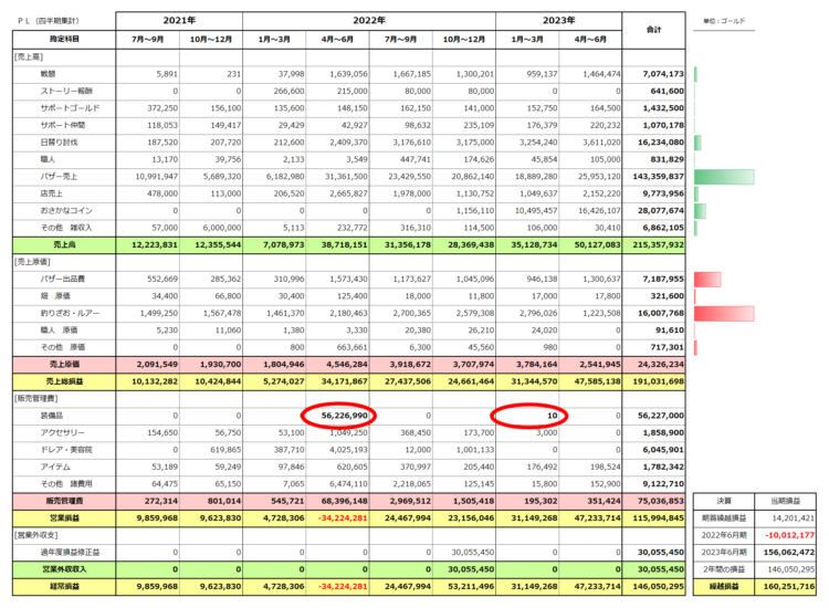 損益計算書2期分（2022年6月期と2023年6月期）2年間の損益146,050,295ゴールド