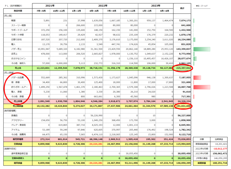損益計算書2期分（2022年6月期と2023年6月期）2年間の損益146,050,295ゴールド