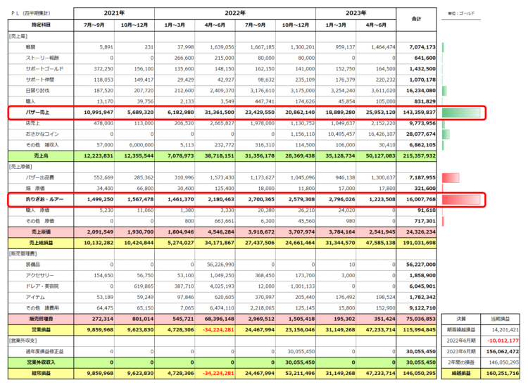 損益計算書2期分（2022年6月期と2023年6月期）バザー売上143,359,837ゴールド、釣りざお・ルアーの購入費用16,007,768ゴールド