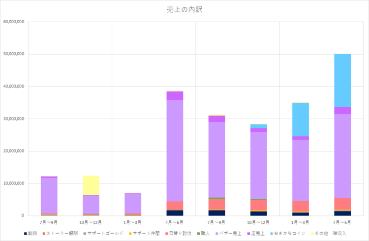 売上の内訳グラフ（2022年6月期と2023年6月期）