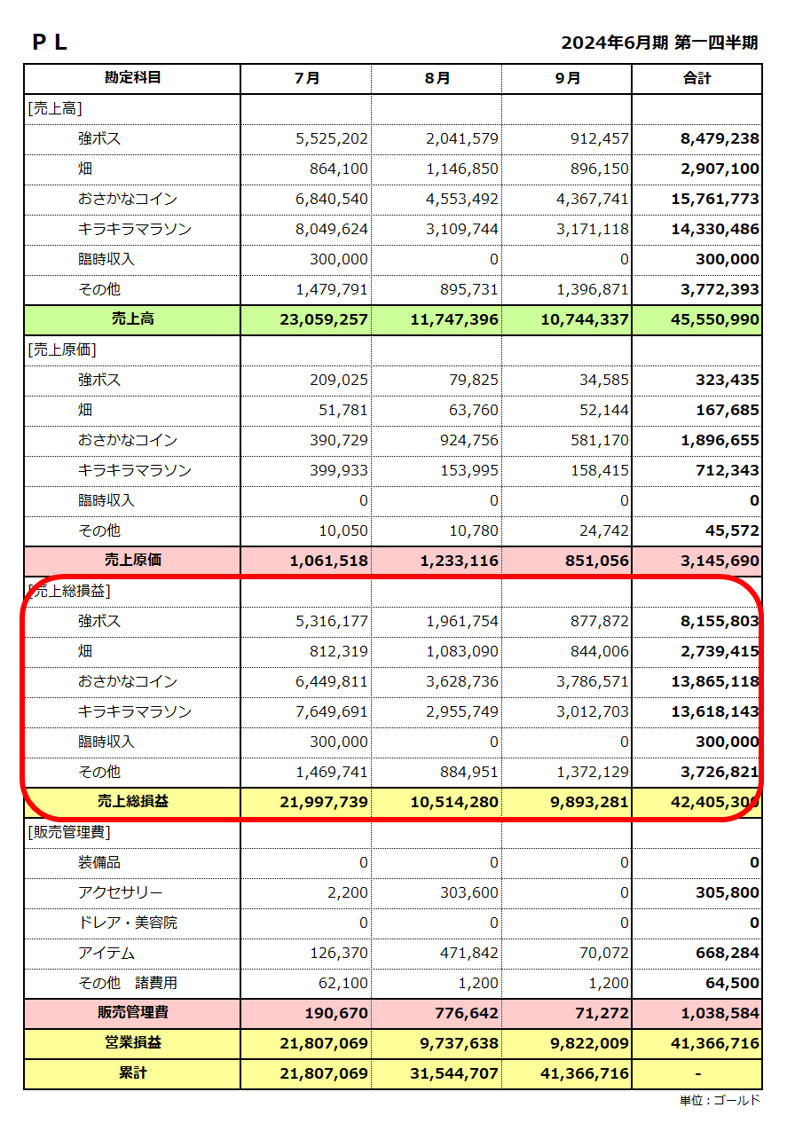 ２億ゴールド貯まりました！１年３ヶ月が長いのか短いのか？おさかなコイン金策を見直しました。 | ずごっくの日記