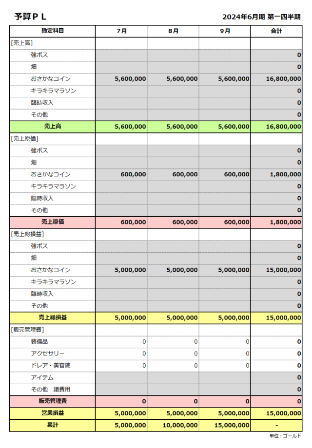 損益計算書（予算：2023年7月～2023年9月）売上総損益で500万円の黒字になる計算