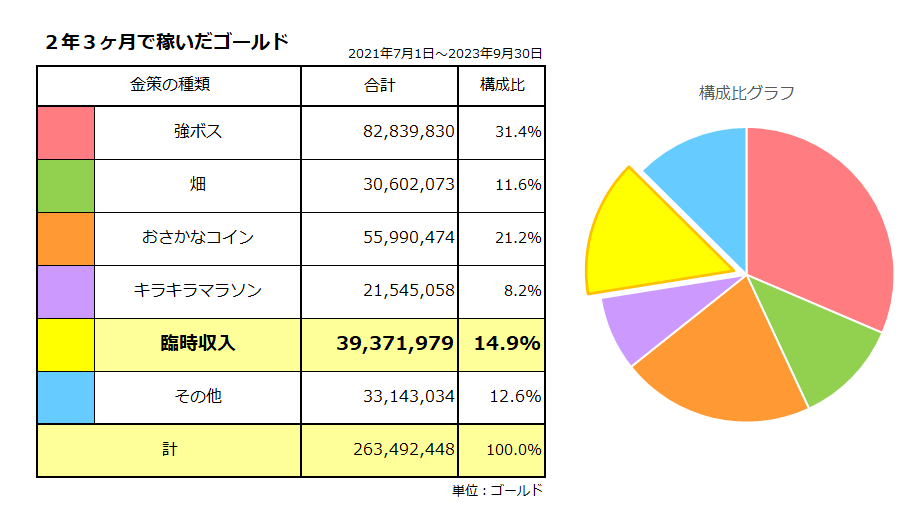 2億ゴールド貯まりました！2年3ヶ月間の臨時収入で3,937万 