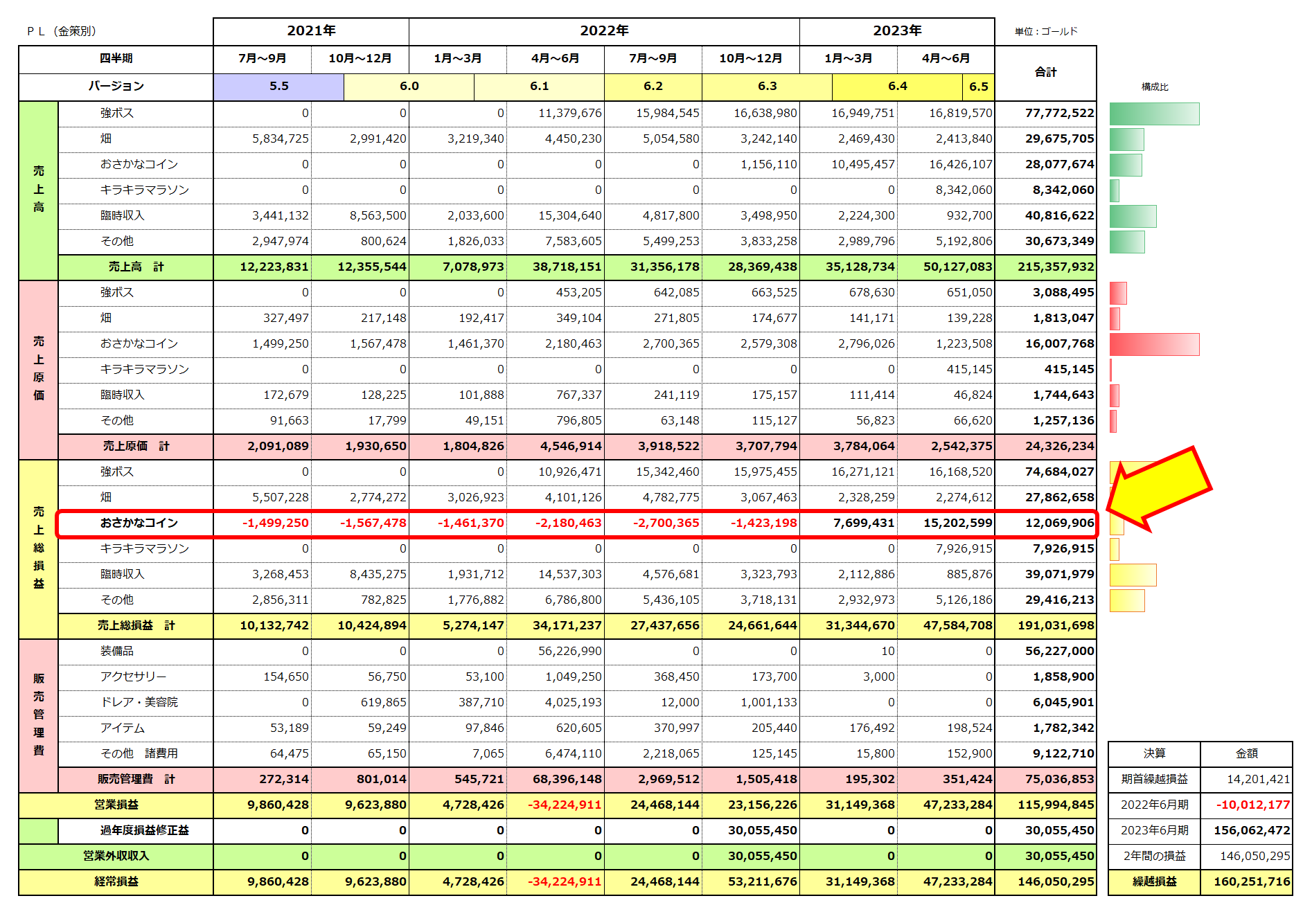 １億５千万ゴールド貯まりました！２年間でいくら稼いだのか、金策ごとに内訳をまとめました。 | ずごっくの日記
