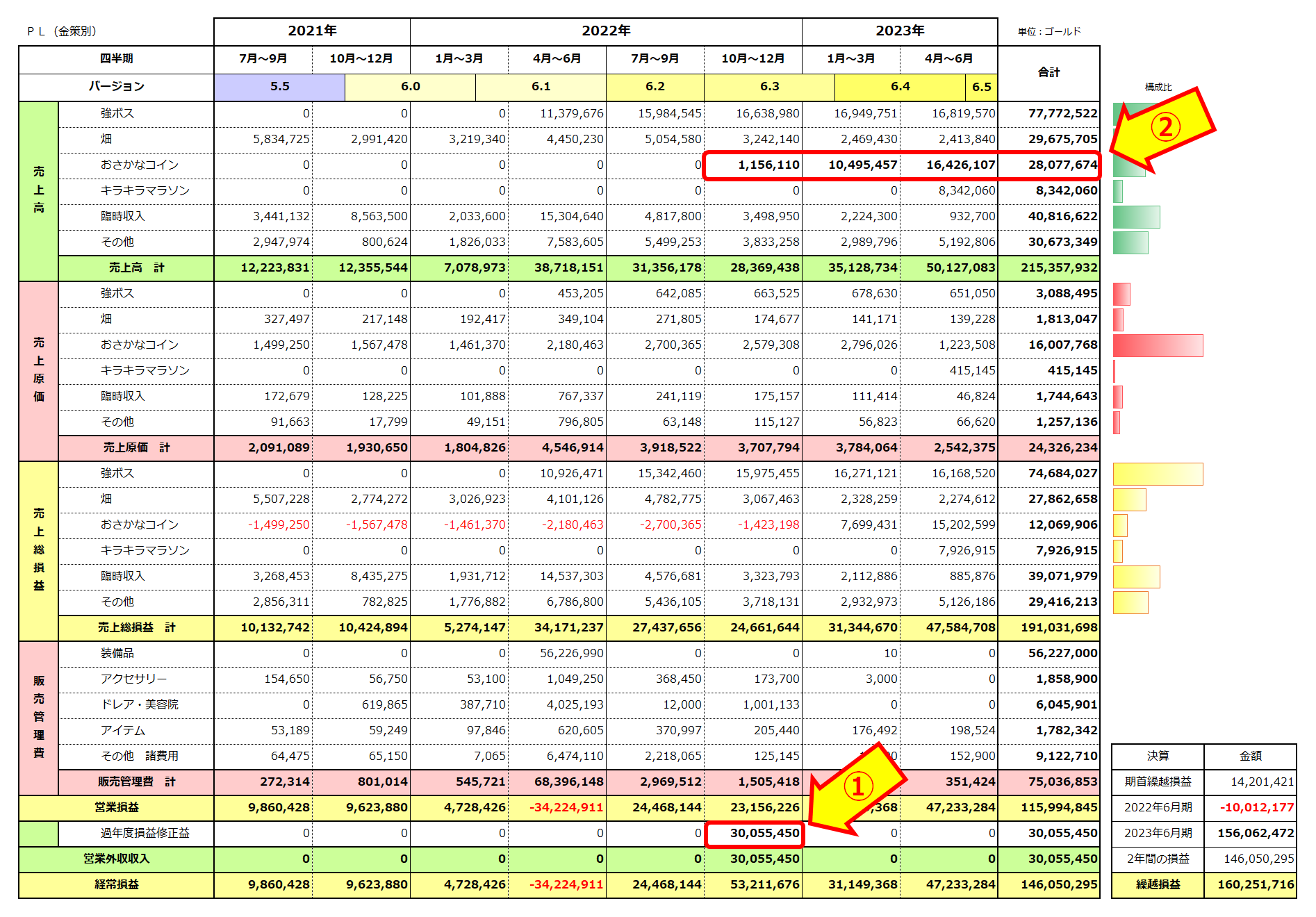 １億５千万ゴールド貯まりました！２年間でいくら稼いだのか、金策ごとに内訳をまとめました。 | ずごっくの日記