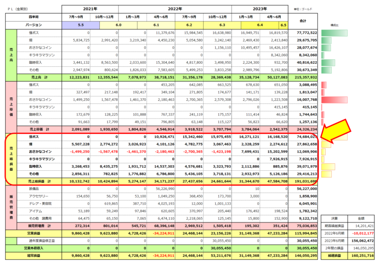 損益計算書・セグメント会計（2022年6月期と2023年6月期）売上総損益191,031,698ゴールド