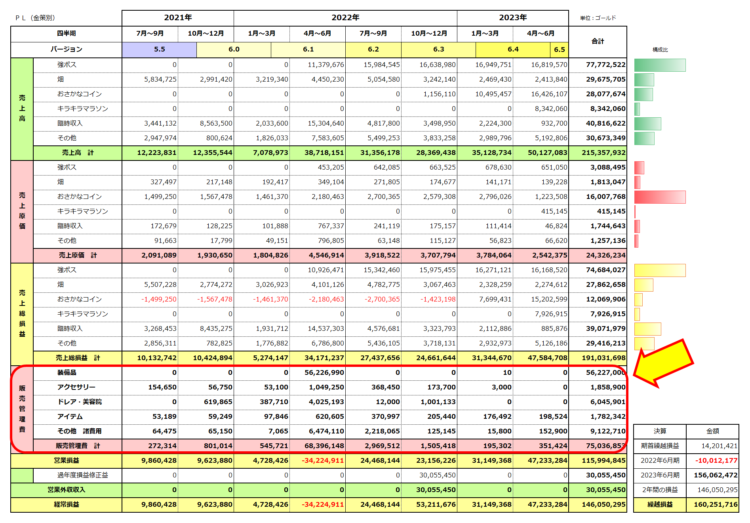 損益計算書・セグメント会計（2022年6月期と2023年6月期）販売管理費は75,036,857ゴールド