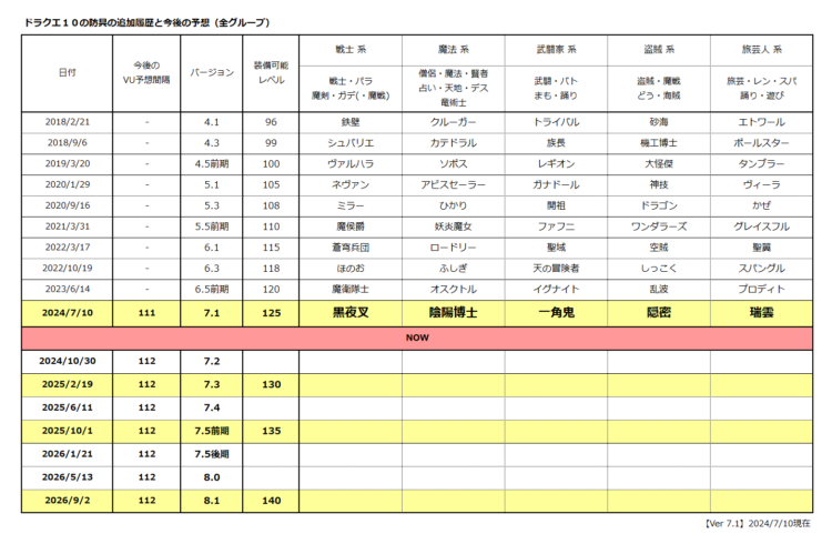 ドラクエ１０(DQX)：防具の追加履歴と今後の予想