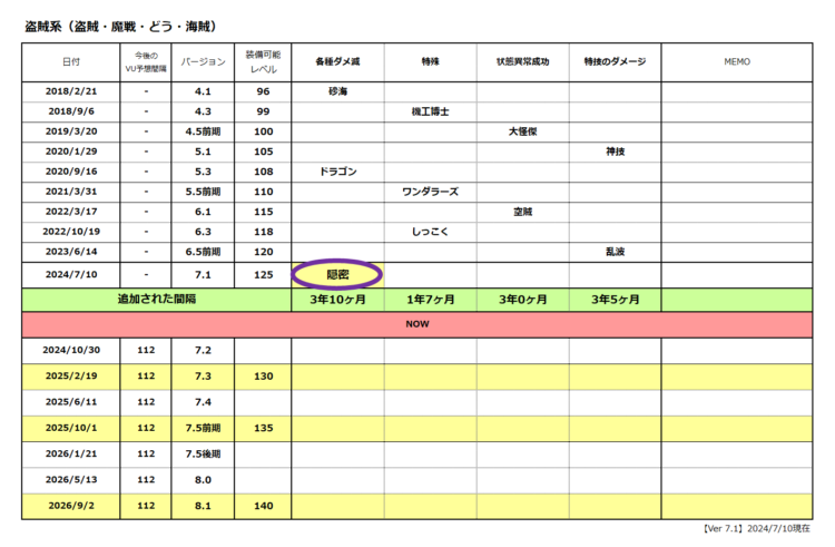 ドラクエ１０(DQX)：「盗賊系」防具の追加履歴と今後の予想