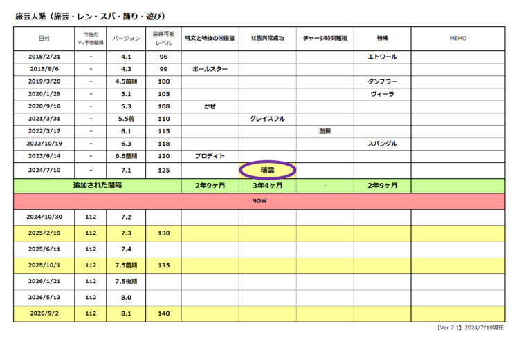 ドラクエ１０(DQX)：「旅芸人系」防具の追加履歴と今後の予想