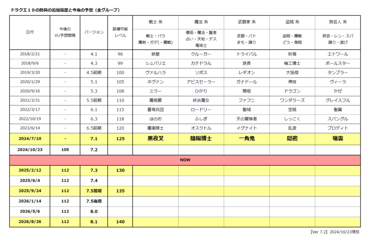 ドラクエ１０(DQX)：防具の追加履歴と今後の予想