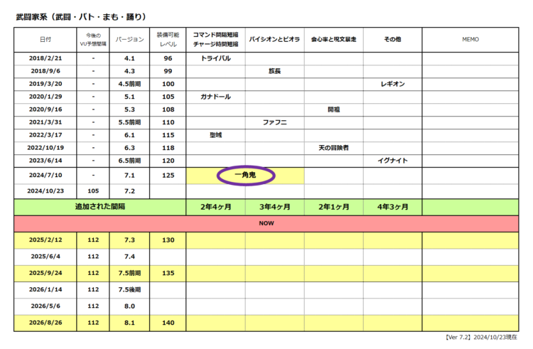 ドラクエ１０(DQX)：「武闘家系」防具の追加履歴と今後の予想