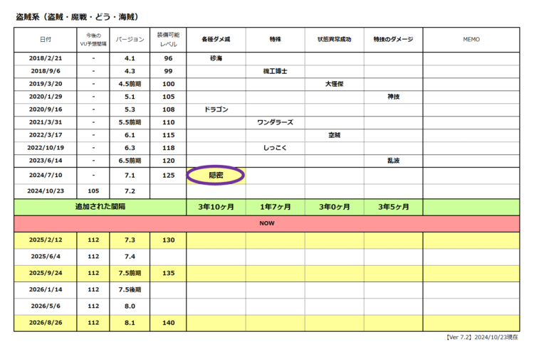 ドラクエ１０(DQX)：「盗賊系」防具の追加履歴と今後の予想