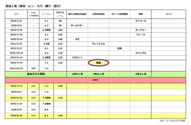 ドラクエ１０(DQX)：「旅芸人系」防具の追加履歴と今後の予想