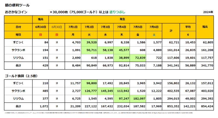 おさかなコインの一週間の売上集計表／2024年7月1日～6日