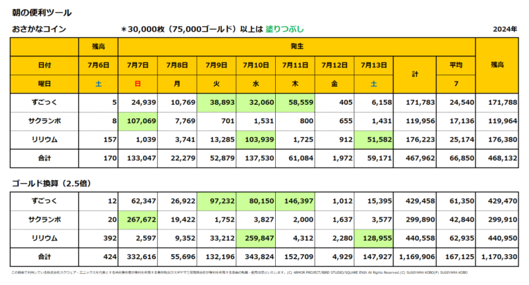 おさかなコインの一週間の売上集計表／2024年7月7日～13日