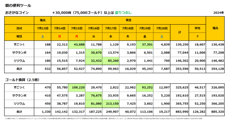 おさかなコインの一週間の売上集計表／2024年7月14日～20日