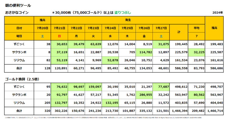 おさかなコインの一週間の売上集計表／2024年7月21日～27日