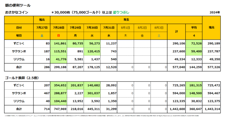 おさかなコインの一週間の売上集計表／2024年7月28日～31日