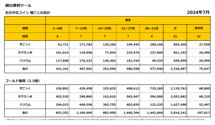 おさかなコインの週ごとの売上集計表／2024年7月