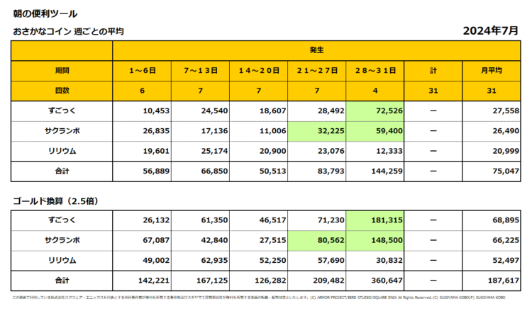 おさかなコインの週ごとの売上集計表（週ごとの1日平均）／2024年7月