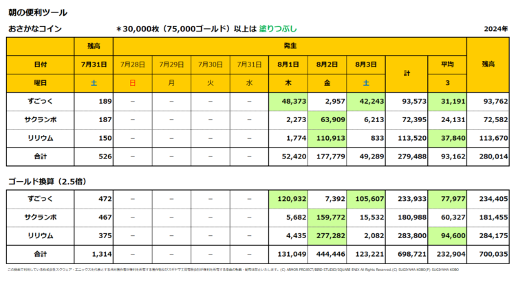 おさかなコインの一週間の売上集計表／2024年8月1日～3日
