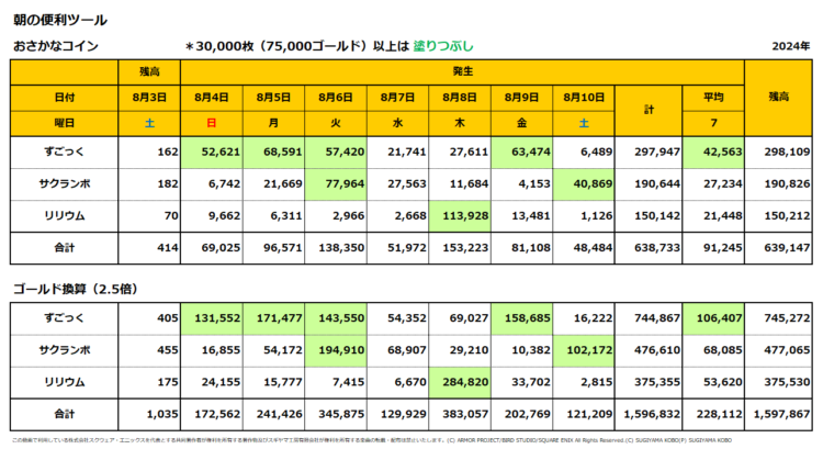 おさかなコインの一週間の売上集計表／2024年8月4日～10日
