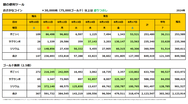 おさかなコインの一週間の売上集計表／2024年8月11日～17日