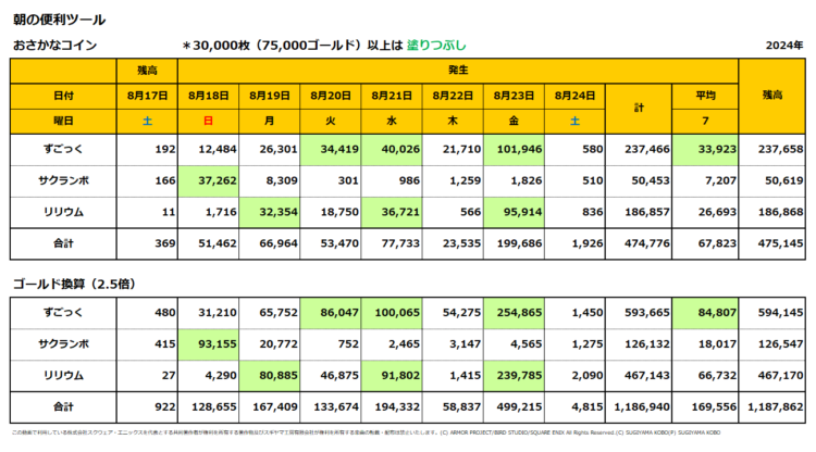 おさかなコインの一週間の売上集計表／2024年8月18日～24日