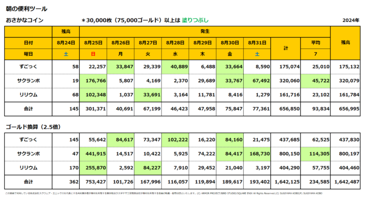 おさかなコインの一週間の売上集計表／2024年8月25日～31日