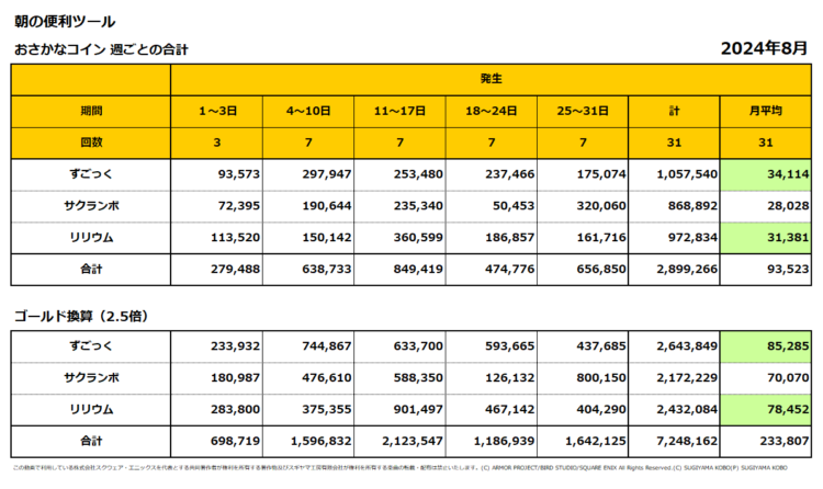 おさかなコインの週ごとの売上集計表／2024年8月