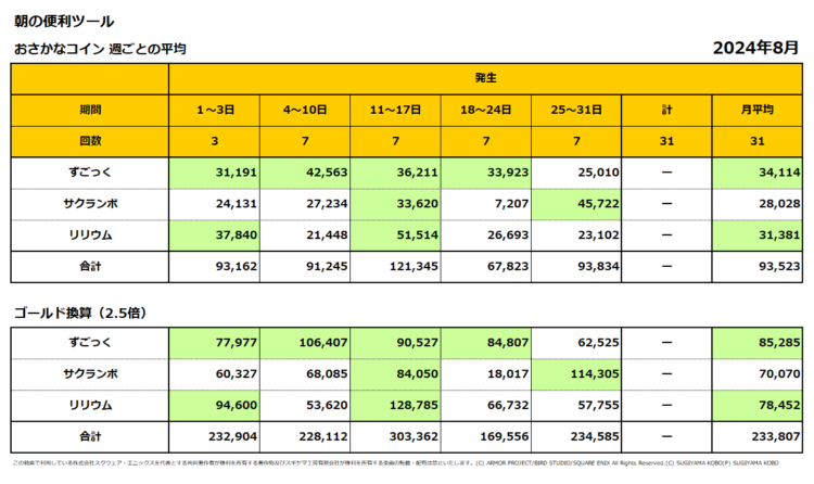 おさかなコインの週ごとの売上集計表（週ごとの1日平均）／2024年8月