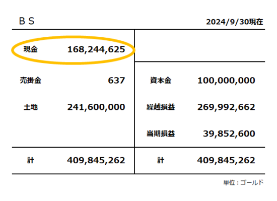 貸借対照表／現金残高1億1,624万ゴールド