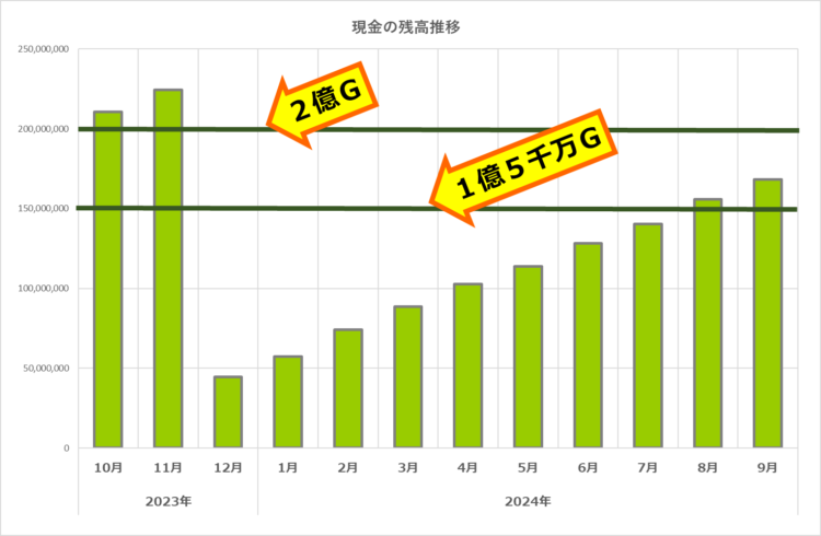 現金の残高推移／12月に大きく減少