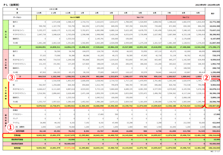 損益計算書／営業損益は1億5,821万ゴールド