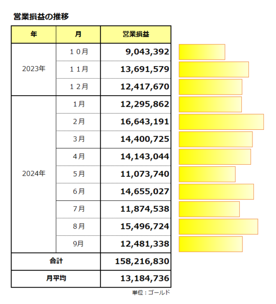 営業損益の推移／1ヶ月平均は1,318万ゴールド