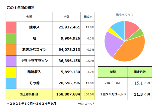 金策ごとの稼いだ金額／粗利（売上総損益）は1億5,880万ゴールド