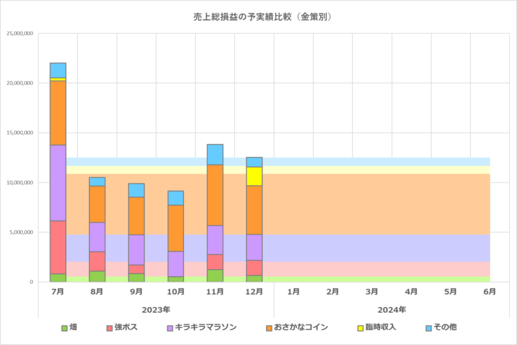 粗利（売上総損益）の予実績比較グラフ／2024年6月期／2023年12月の実績まで