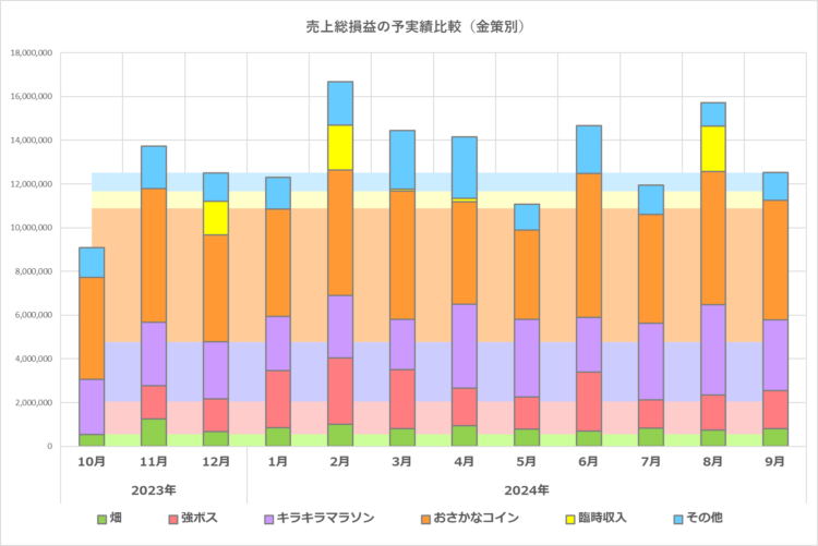 粗利（売上総損益）の予実績比較グラフ／2023年10月から2024年9月の実績まで