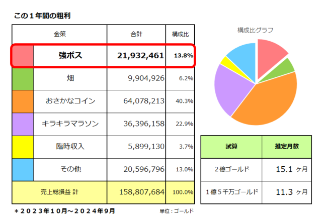 金策ごとの稼いだ金額／強ボス・オーブ金策は2,193万ゴールド