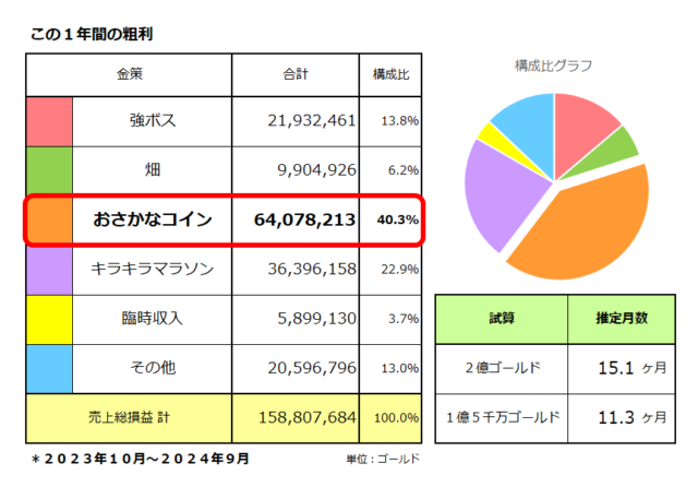 金策ごとの稼いだ金額／おさかなコイン金策は6,407万ゴールド