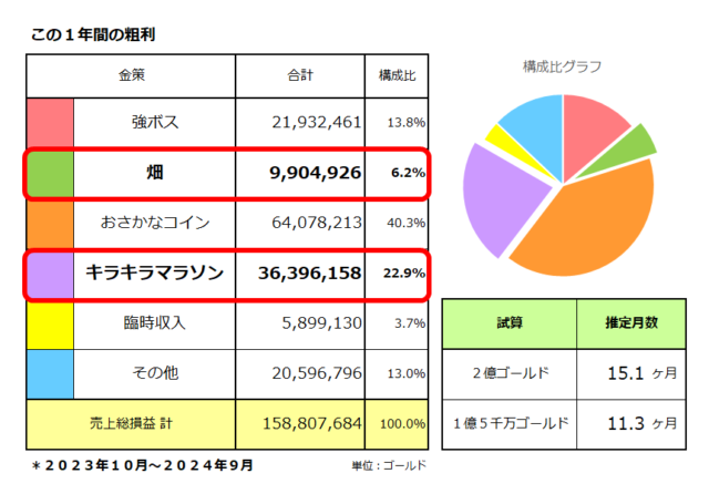 金策ごとの稼いだ金額／畑の栽培は990万ゴールド、キラキラマラソン金策は3,6396,407万ゴールド