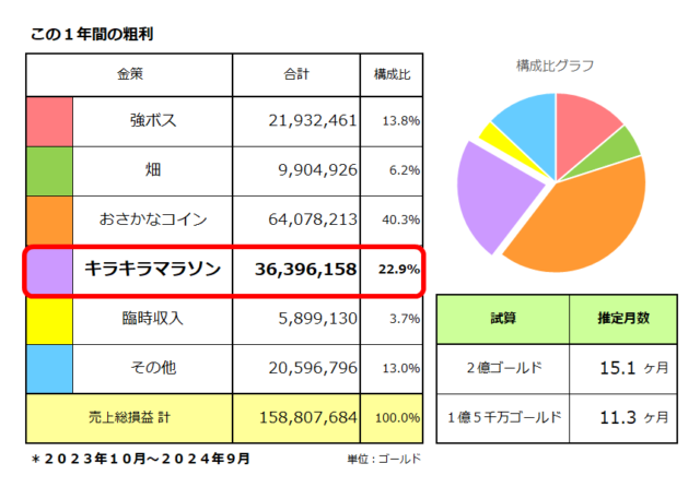 金策ごとの稼いだ金額／キラキラマラソン金策は3,6396,407万ゴールド