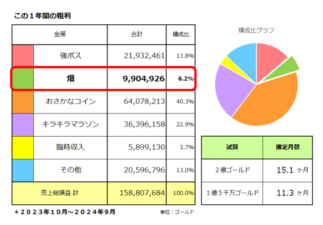 金策ごとの稼いだ金額／畑の栽培は990万ゴールド