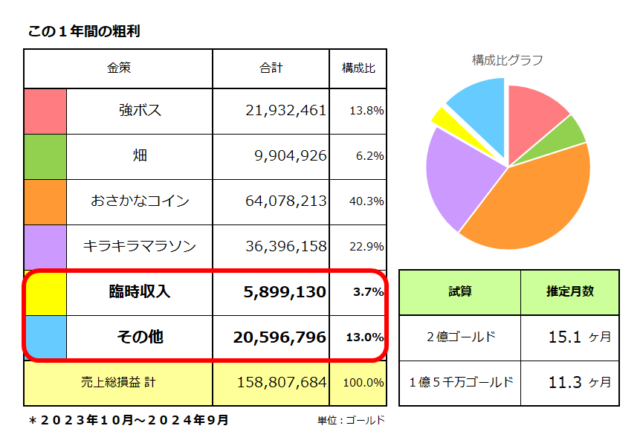 金策ごとの稼いだ金額／臨時収入は589万ゴールド、その他の収入は2,059万ゴールド