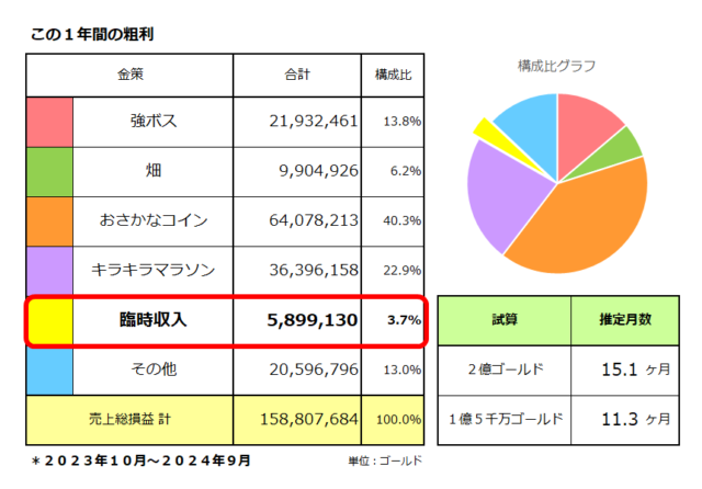 金策ごとの稼いだ金額／臨時収入は589万ゴールド