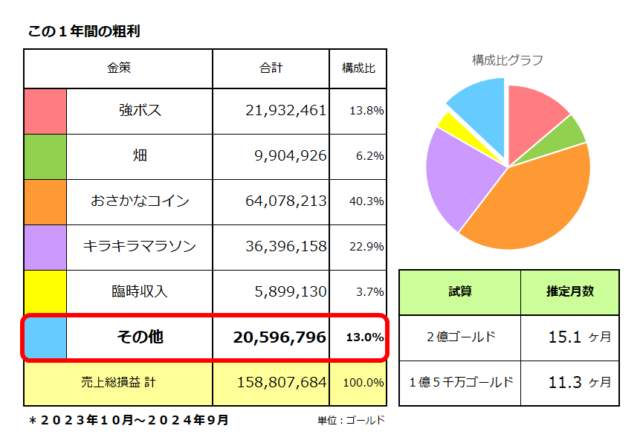 金策ごとの稼いだ金額／その他の収入は2,059万ゴールド