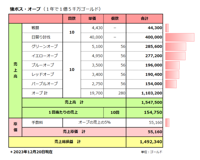 予算ＰＬ／強ボス・オーブ金策／売上総損益149万ゴールド